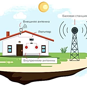 усилитель сотовой связи для дачи какой фото